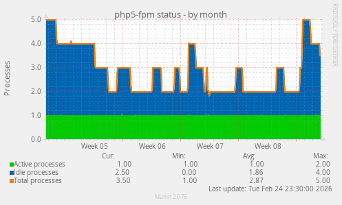 php5-fpm status