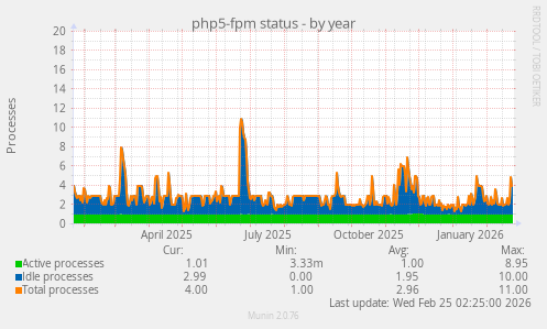 php5-fpm status
