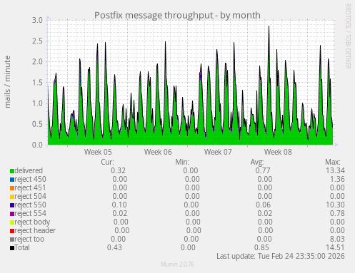 Postfix message throughput