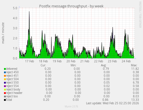 Postfix message throughput