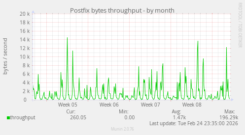 Postfix bytes throughput