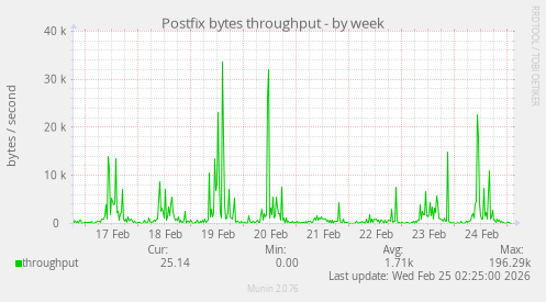Postfix bytes throughput