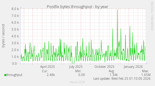 Postfix bytes throughput