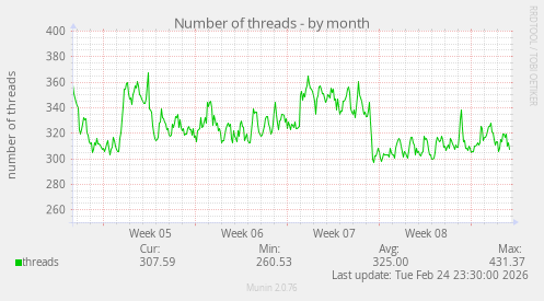 Number of threads