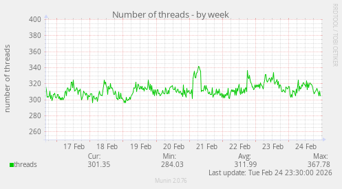 Number of threads