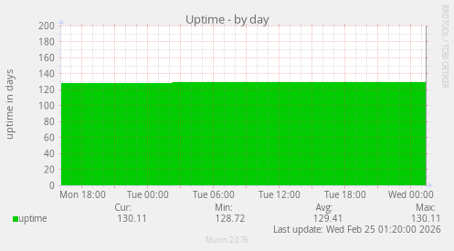 Uptime