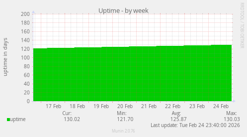 Uptime