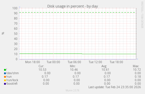 Disk usage in percent