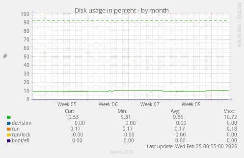 Disk usage in percent