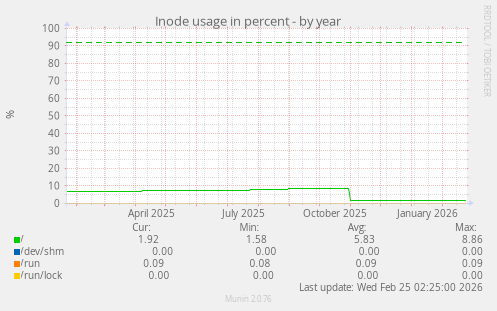 Inode usage in percent