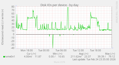 Disk IOs per device