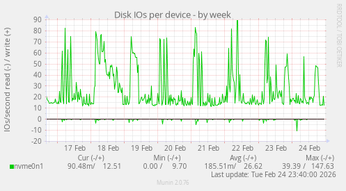 Disk IOs per device