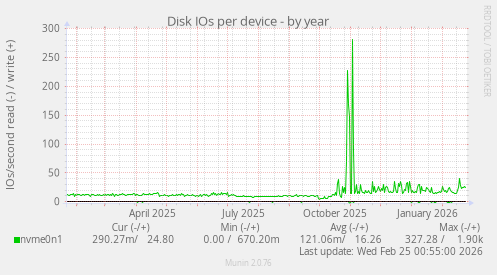 Disk IOs per device