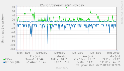 IOs for /dev/nvme0n1
