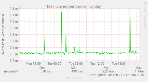 Disk latency per device
