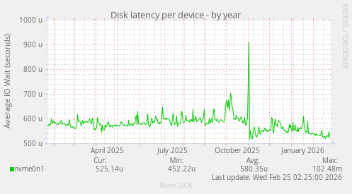 Disk latency per device