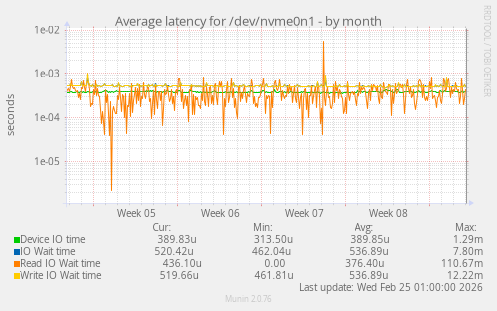 Average latency for /dev/nvme0n1