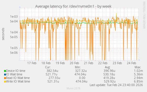Average latency for /dev/nvme0n1