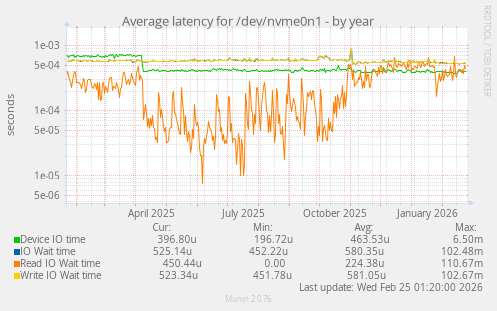 Average latency for /dev/nvme0n1