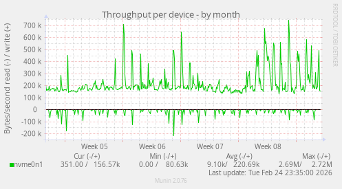 Throughput per device