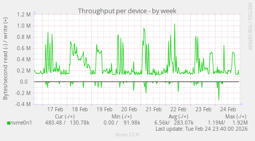 Throughput per device