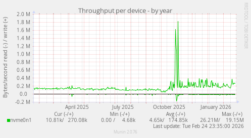 Throughput per device