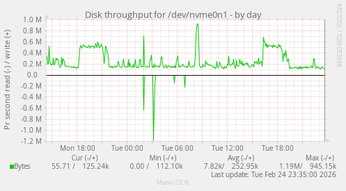 Disk throughput for /dev/nvme0n1