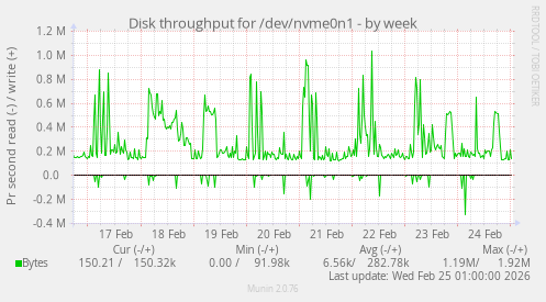 Disk throughput for /dev/nvme0n1