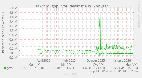 Disk throughput for /dev/nvme0n1