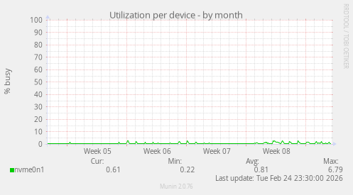Utilization per device