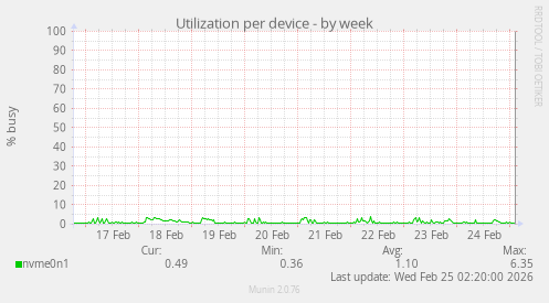 Utilization per device