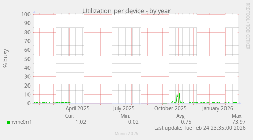 Utilization per device