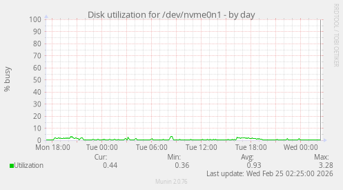 Disk utilization for /dev/nvme0n1