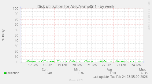Disk utilization for /dev/nvme0n1