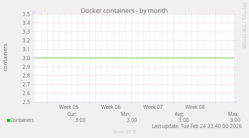 Docker containers