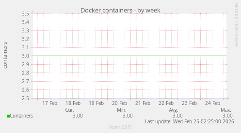Docker containers