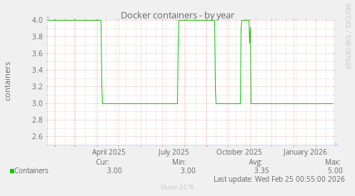 Docker containers