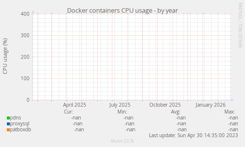 Docker containers CPU usage