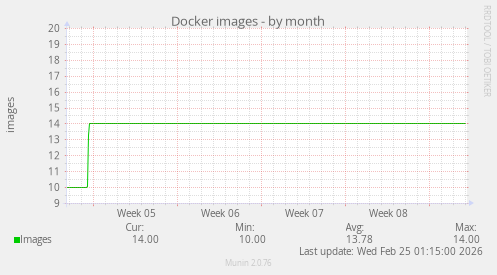 Docker images