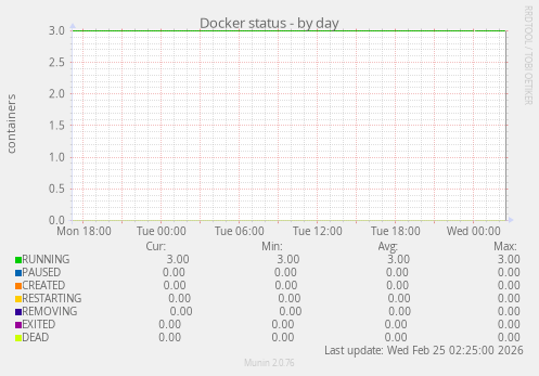 Docker status