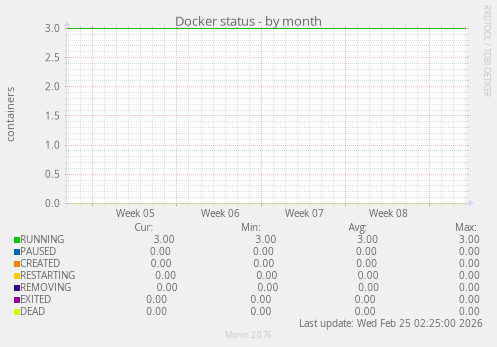 Docker status