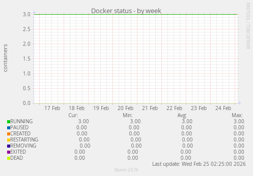 Docker status