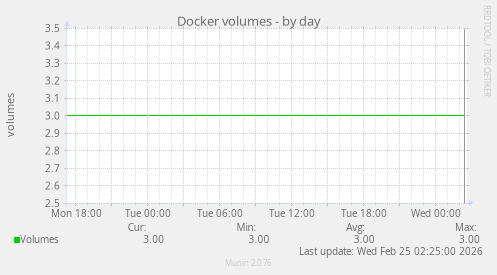 Docker volumes