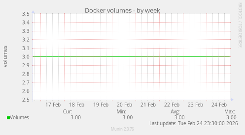 Docker volumes