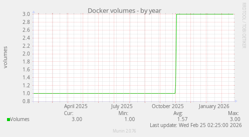Docker volumes