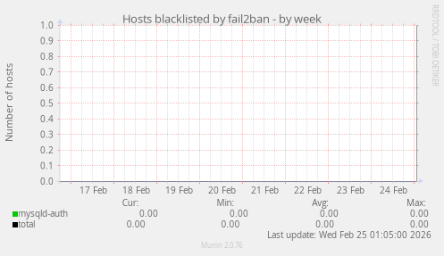 Hosts blacklisted by fail2ban
