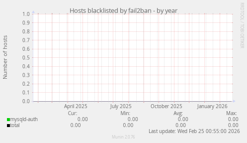 Hosts blacklisted by fail2ban