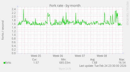 Fork rate
