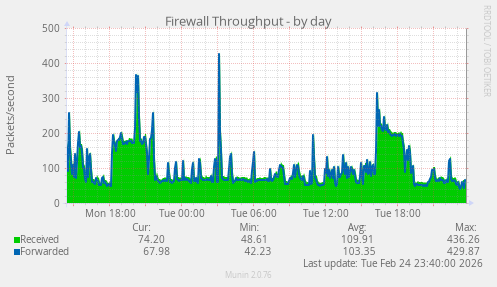 Firewall Throughput