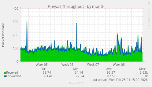 Firewall Throughput